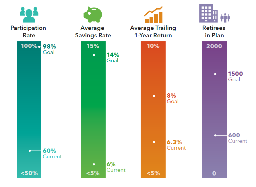 Is Your Defined Contribution Plan Successful Capital Group Is your defined contribution plan successful capital group